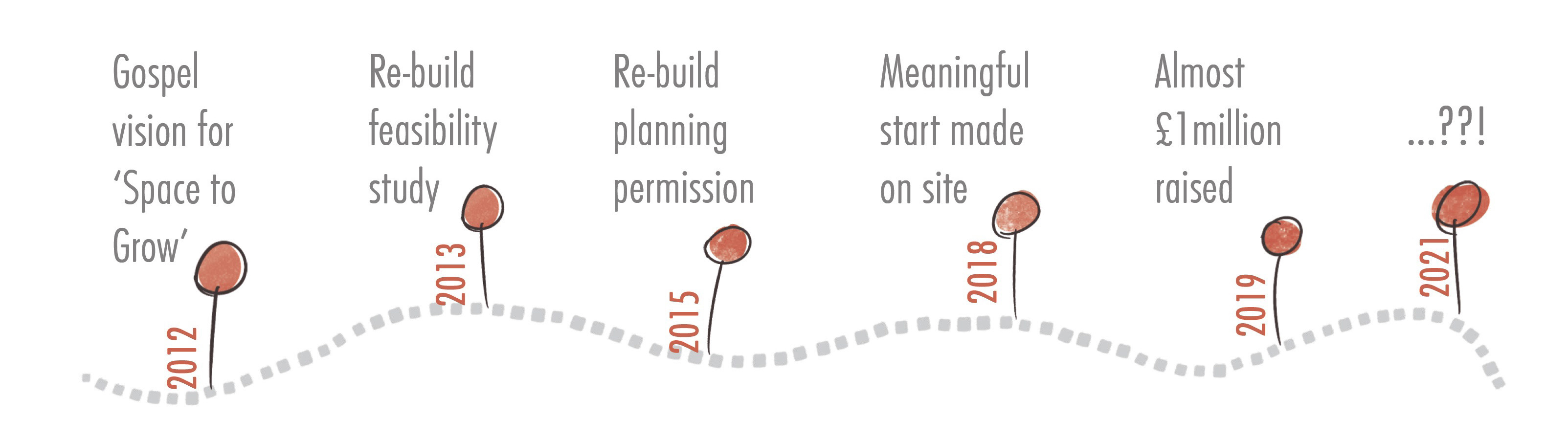 Rebuild vision timeline