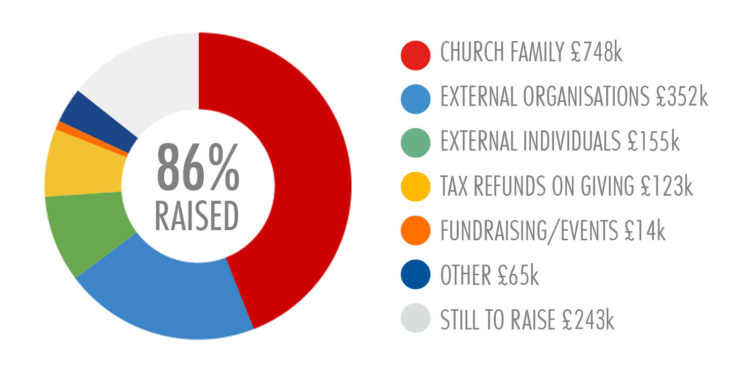 fundraising-271022a