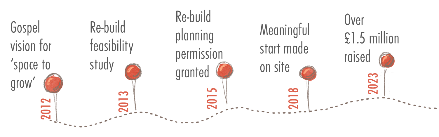 Pin timeline for web 2023