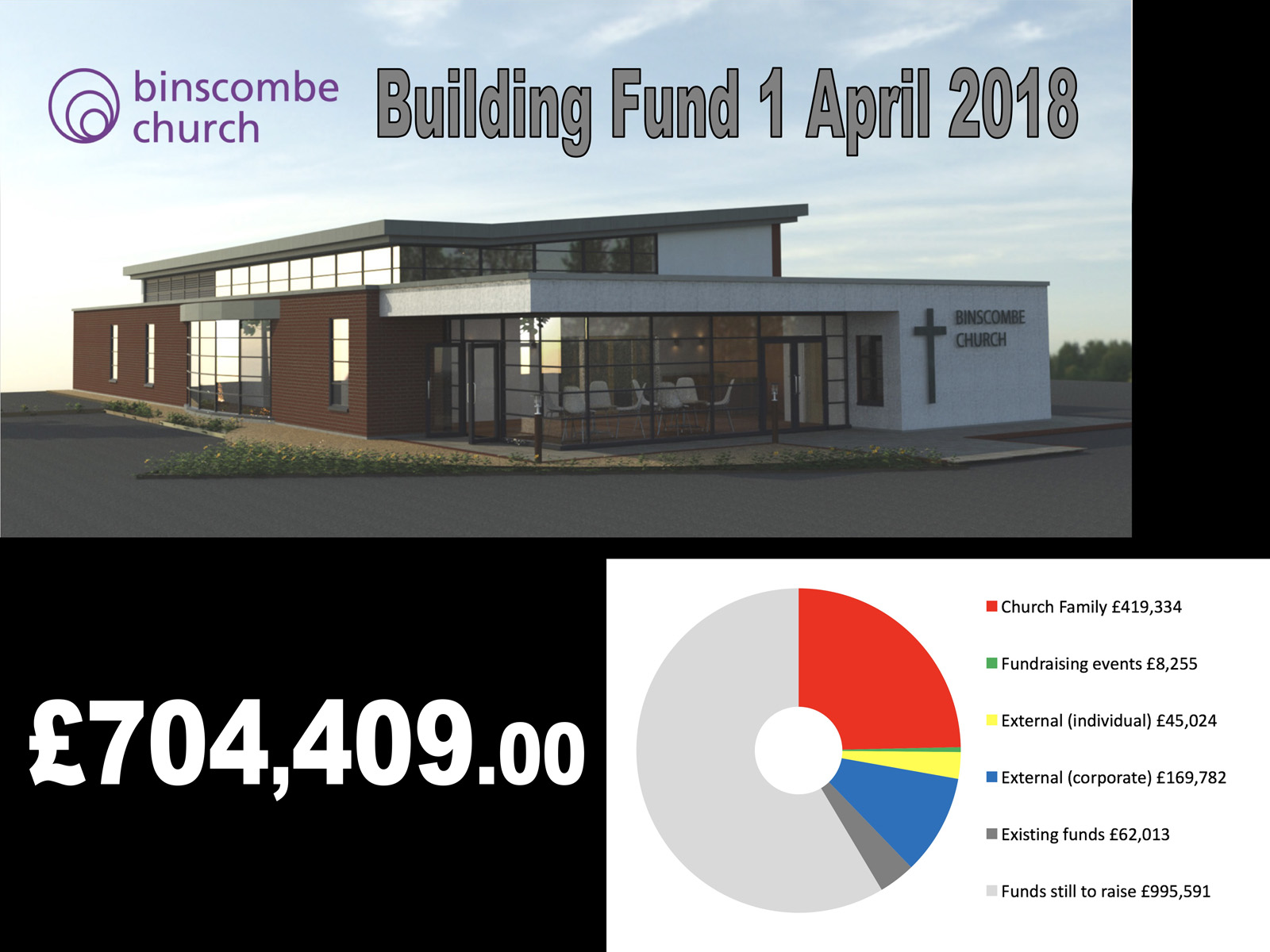 Building Project Fund as at 1 April 2018