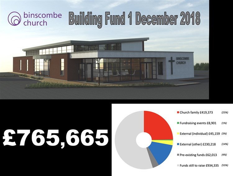 Building Project Fundraising December 1st 2018